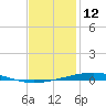 Destin tide chart for Sunday, January 12, 2025