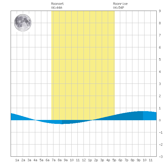 Destin tide chart for Monday, January 13, 2025