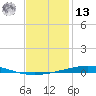 Destin tide chart for Monday, January 13, 2025