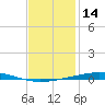 Destin tide chart for Tuesday, January 14, 2025