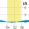 Destin tide chart for Wednesday, January 15, 2025