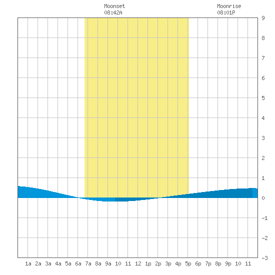 Destin tide chart for Thursday, January 16, 2025