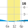 Destin tide chart for Thursday, January 16, 2025