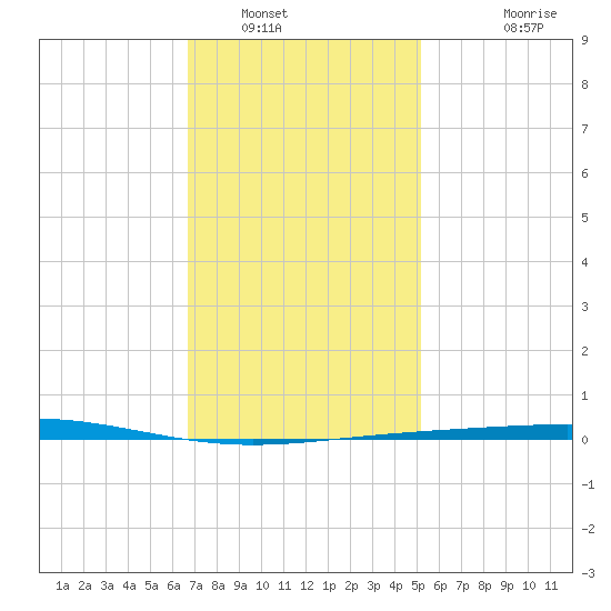 Destin tide chart for Friday, January 17, 2025