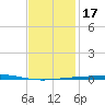 Destin tide chart for Friday, January 17, 2025