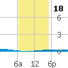 Destin tide chart for Saturday, January 18, 2025
