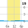 Destin tide chart for Sunday, January 19, 2025