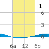 Destin tide chart for Wednesday, January 1, 2025
