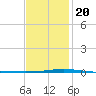 Destin tide chart for Monday, January 20, 2025
