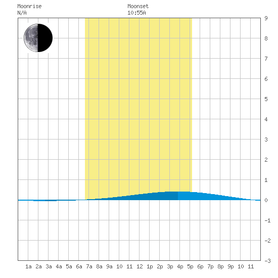 Destin tide chart for Tuesday, January 21, 2025