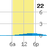 Destin tide chart for Wednesday, January 22, 2025