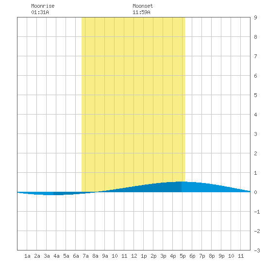 Destin tide chart for Thursday, January 23, 2025