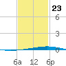 Destin tide chart for Thursday, January 23, 2025