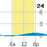 Destin tide chart for Friday, January 24, 2025
