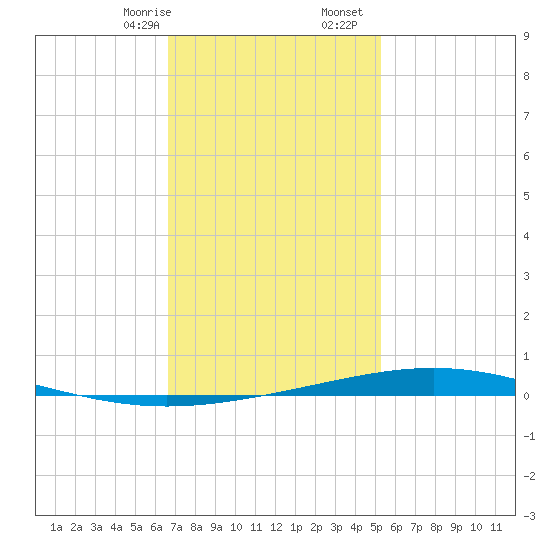 Destin tide chart for Sunday, January 26, 2025