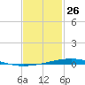 Destin tide chart for Sunday, January 26, 2025