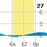 Destin tide chart for Monday, January 27, 2025