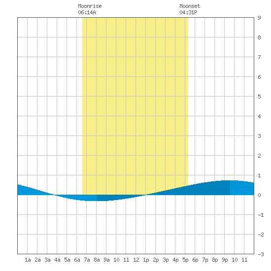 Destin tide chart for Tuesday, January 28, 2025