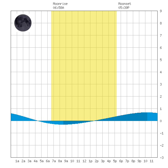 Destin tide chart for Wednesday, January 29, 2025
