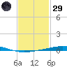 Destin tide chart for Wednesday, January 29, 2025
