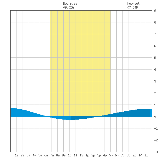 Destin tide chart for Thursday, January 2, 2025