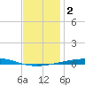 Destin tide chart for Thursday, January 2, 2025