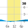 Destin tide chart for Thursday, January 30, 2025
