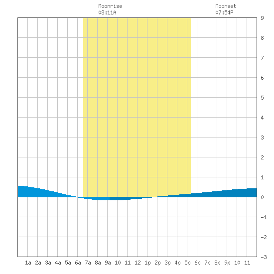 Destin tide chart for Friday, January 31, 2025