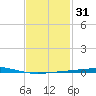 Destin tide chart for Friday, January 31, 2025