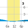 Destin tide chart for Friday, January 3, 2025