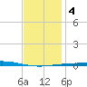 Destin tide chart for Saturday, January 4, 2025