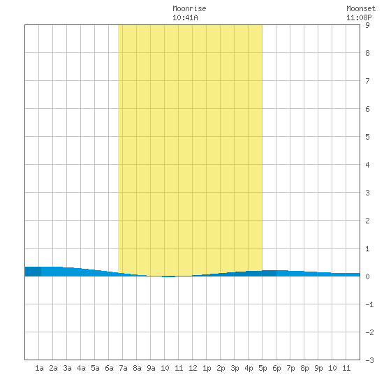 Destin tide chart for Sunday, January 5, 2025