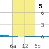 Destin tide chart for Sunday, January 5, 2025