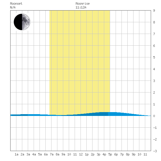 Destin tide chart for Monday, January 6, 2025