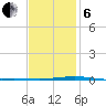 Destin tide chart for Monday, January 6, 2025
