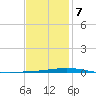 Destin tide chart for Tuesday, January 7, 2025
