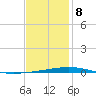 Destin tide chart for Wednesday, January 8, 2025