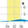 Destin tide chart for Thursday, January 9, 2025