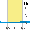Destin tide chart for Monday, February 10, 2025
