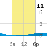 Destin tide chart for Tuesday, February 11, 2025