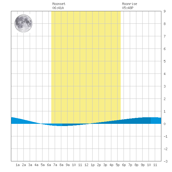 Destin tide chart for Wednesday, February 12, 2025