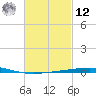 Destin tide chart for Wednesday, February 12, 2025