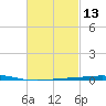 Destin tide chart for Thursday, February 13, 2025