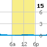 Destin tide chart for Saturday, February 15, 2025