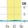 Destin tide chart for Sunday, February 16, 2025