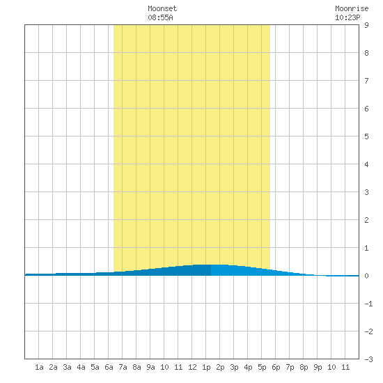 Destin tide chart for Monday, February 17, 2025