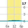 Destin tide chart for Monday, February 17, 2025