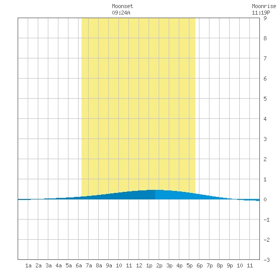 Destin tide chart for Tuesday, February 18, 2025
