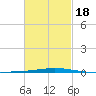 Destin tide chart for Tuesday, February 18, 2025