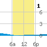 Destin tide chart for Saturday, February 1, 2025